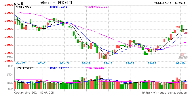 光大期货:10月10日有色金属日报