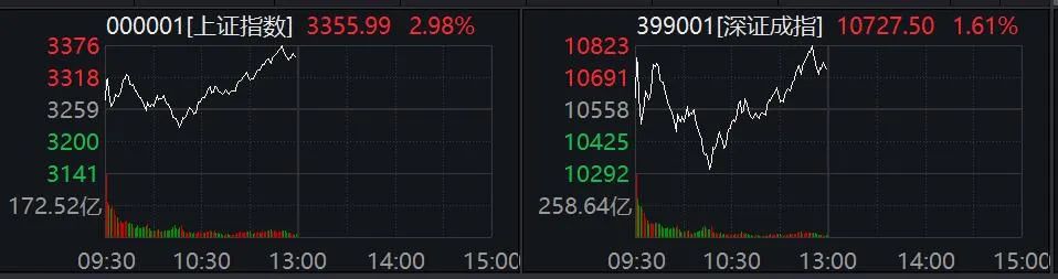 V形反弹!这个板块多股涨停