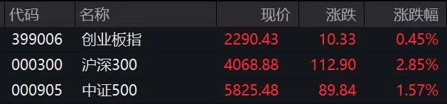 V形反弹!这个板块多股涨停
