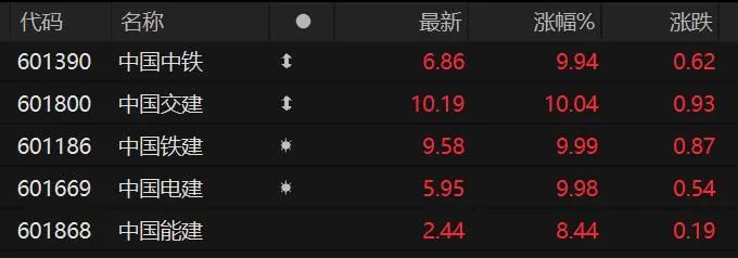 V形反弹!这个板块多股涨停
