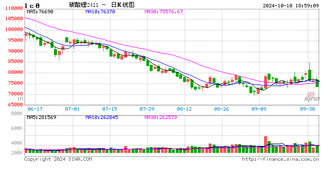 长江有色:供需再陷僵持 10日碳酸锂现货价格窄幅回落