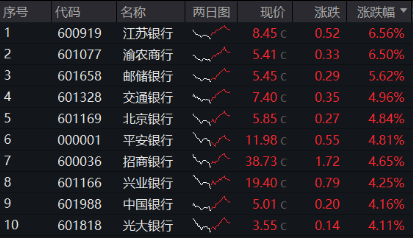 高股息异军突起,银行重回C位!渝农商行盘中触板,银行ETF(512800)放量飙涨超4%!