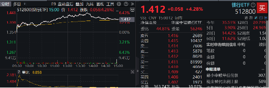 高股息异军突起,银行重回C位!渝农商行盘中触板,银行ETF(512800)放量飙涨超4%!