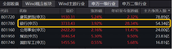 高股息异军突起,银行重回C位!渝农商行盘中触板,银行ETF(512800)放量飙涨超4%!
