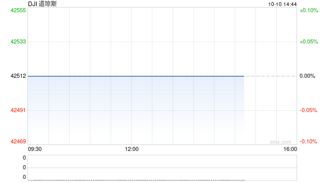 开盘:美股周四低开 9月CPI显示通胀略超预期