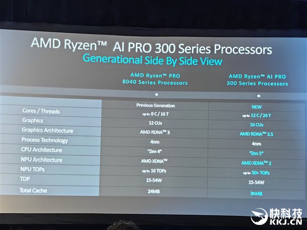 多线程性能领先40%!AMD发布锐龙AI PRO 300系列:商务本续航超23小时