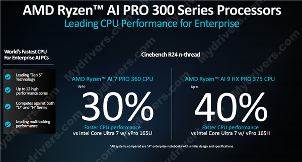 多线程性能领先40%!AMD发布锐龙AI PRO 300系列:商务本续航超23小时