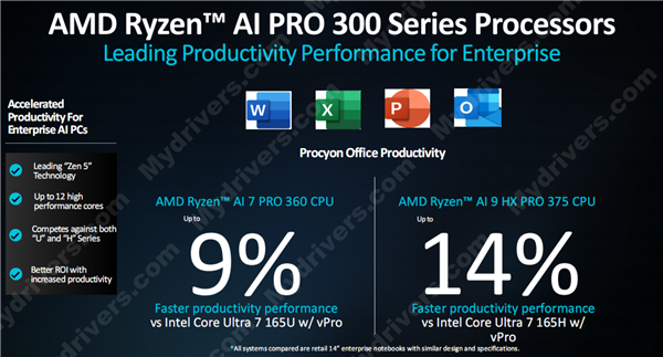 多线程性能领先40%!AMD发布锐龙AI PRO 300系列:商务本续航超23小时