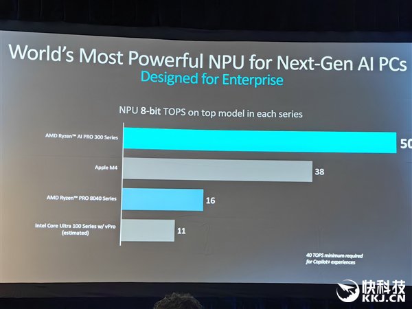 多线程性能领先40%!AMD发布锐龙AI PRO 300系列:商务本续航超23小时