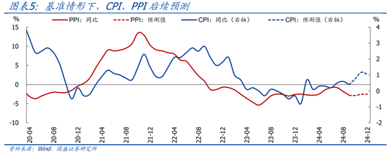 国盛宏观:PPI年内二次探底的背后