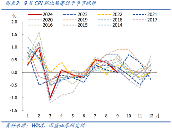 国盛宏观:PPI年内二次探底的背后