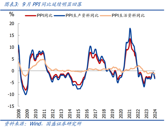 国盛宏观:PPI年内二次探底的背后