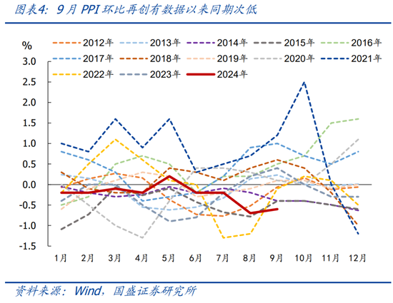 国盛宏观:PPI年内二次探底的背后