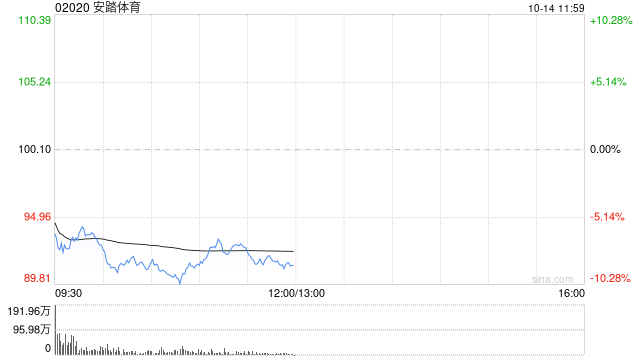 小摩:升安踏体育目标价至144港元 维持“增持”评级