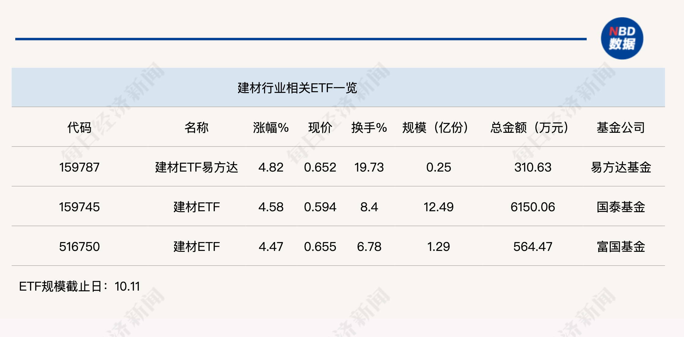 行业ETF风向标丨受益政策“组合拳”,建材ETF半日涨幅近5%