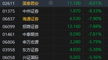 收评:港股恒指跌0.75% 科指跌1.43%券商股普遍下挫