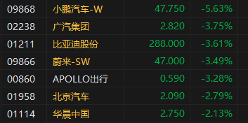 收评:港股恒指跌0.75% 科指跌1.43%券商股普遍下挫