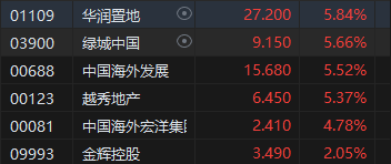 收评:港股恒指跌0.75% 科指跌1.43%券商股普遍下挫