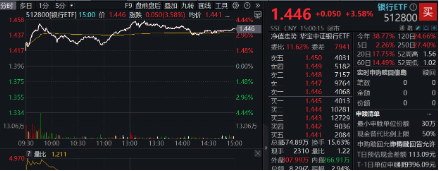 银行也疯狂!银行ETF(512800)收涨3.58%,量能激增94%!渝农商行午后触板,41股涨逾2%