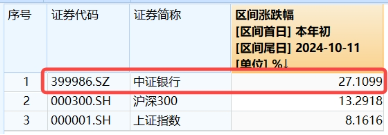 银行也疯狂!银行ETF(512800)收涨3.58%,量能激增94%!渝农商行午后触板,41股涨逾2%