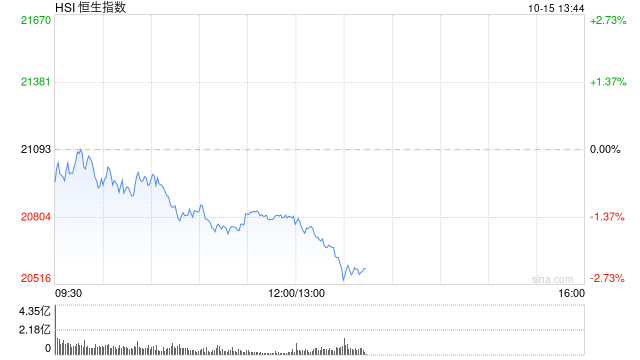 午评：港股恒指跌1.34% 恒生科指跌1.11%科网股、汽车股普跌