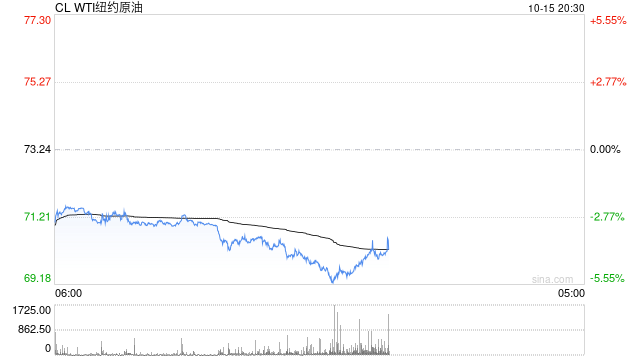 快讯:WTI原油期货日内跌超5%