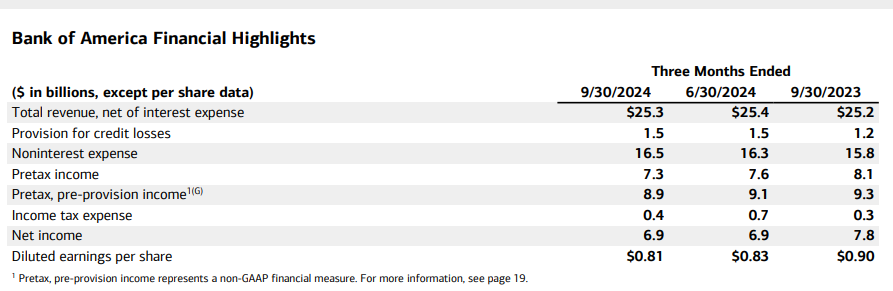 投行和交易业务强劲,美银Q3盈利高于预期,净利息收入同比下滑2.9% | 财报见闻