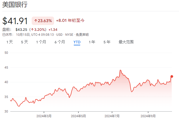 投行和交易业务强劲,美银Q3盈利高于预期,净利息收入同比下滑2.9% | 财报见闻