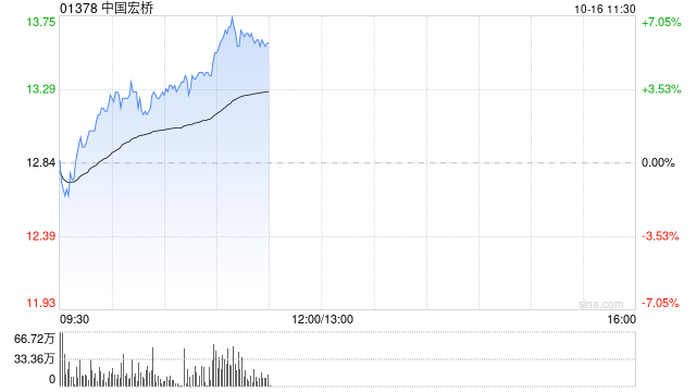 中国宏桥早盘涨幅持续扩大 股价现涨逾6%