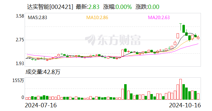 达实智能的“重金科研+重金分红”生意经:去年募7亿元加码科研 上市至今累计分红5.29亿并回购股份1亿元