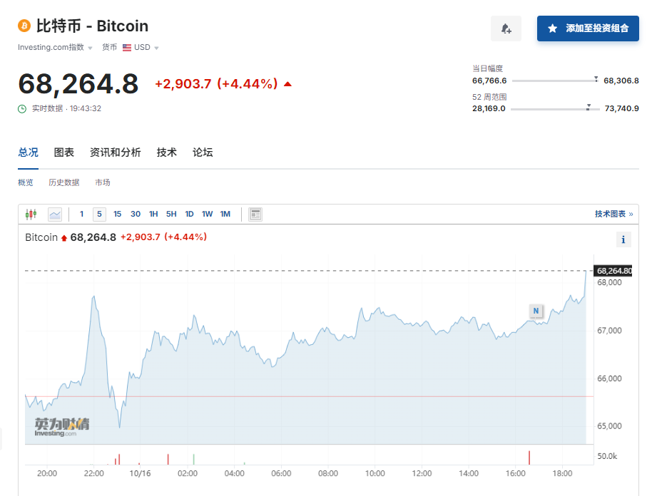 超9.3万人爆仓!马斯克,突传大消息!