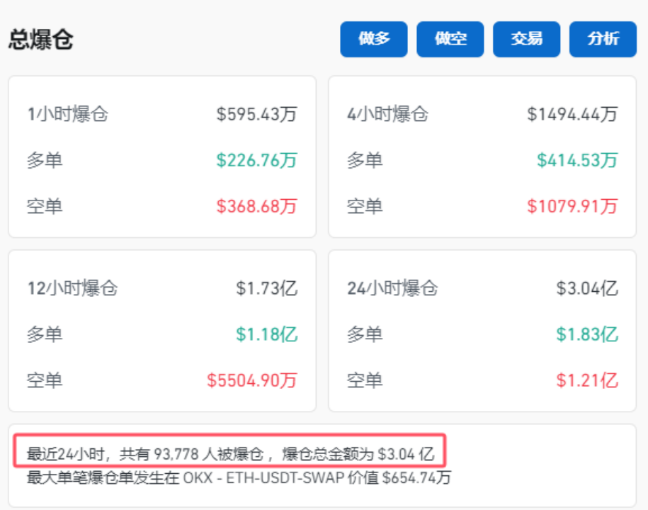 超9.3万人爆仓!马斯克,突传大消息!