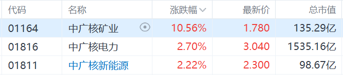 核电股集体走强,中广核矿业涨超10%,科技巨头竞相投资核能供电数据中心