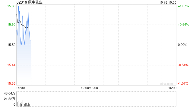 蒙牛乳业10月17日耗资约697.21万港元回购45万股