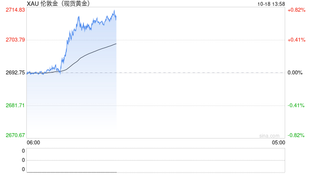 中东突传“升级战争”宣言 金价刚刚飙升至2712美元