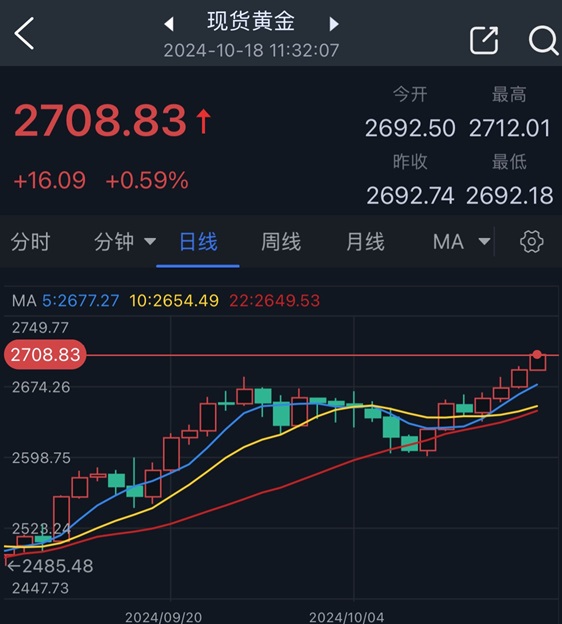 中东突传“升级战争”宣言 金价刚刚飙升至2712美元