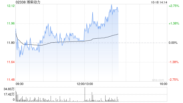 美银证券:重申潍柴动力“买入”评级 目标价下调至16港元
