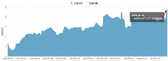 军工科技打头阵,国防军工ETF(512810)放量摸高6%,单周成交额创历史新高!