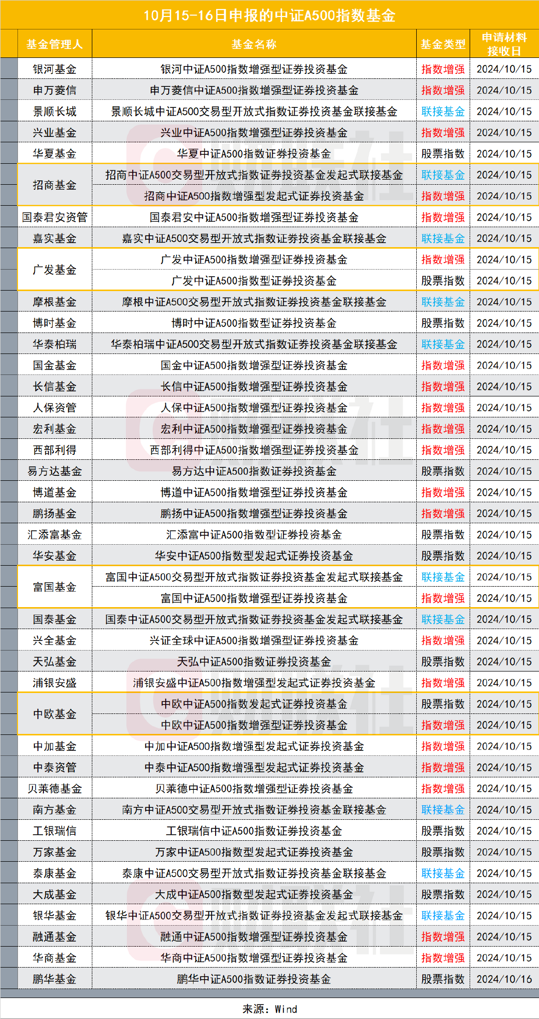 一天之内,25只中证A500“周边”基金集中获批,卷字当头