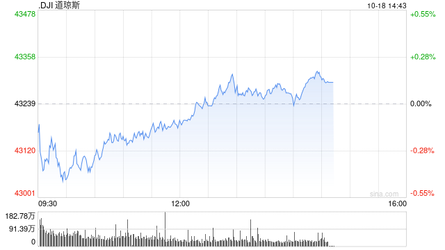 开盘:美股周五高开 Netflix领涨科技股