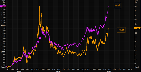 白银,爆拉!纽约银飙涨6.5%!