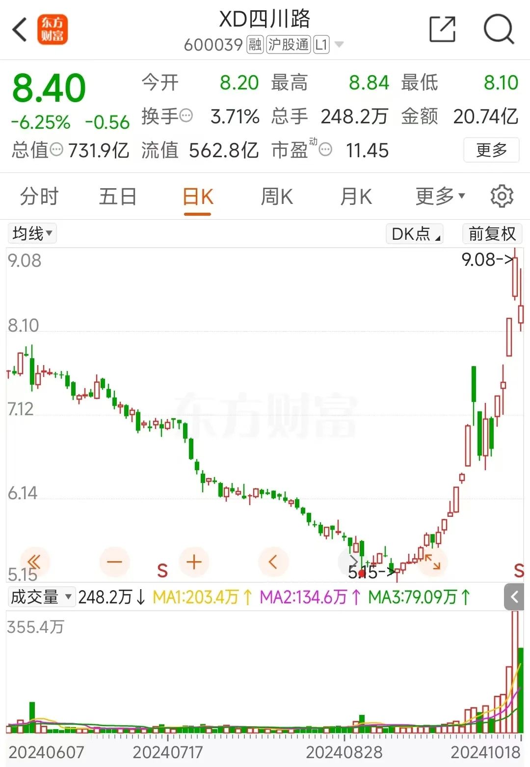 四川路桥突发重挫!6万股民猝不及防