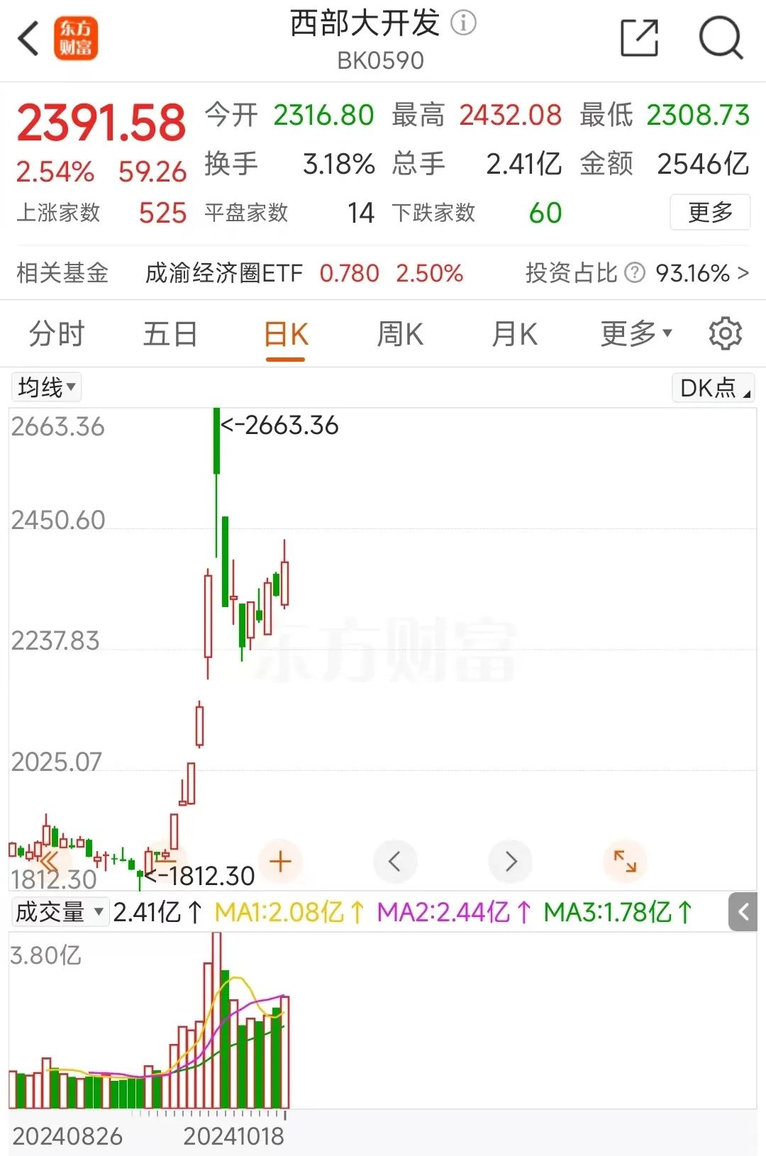 四川路桥突发重挫!6万股民猝不及防