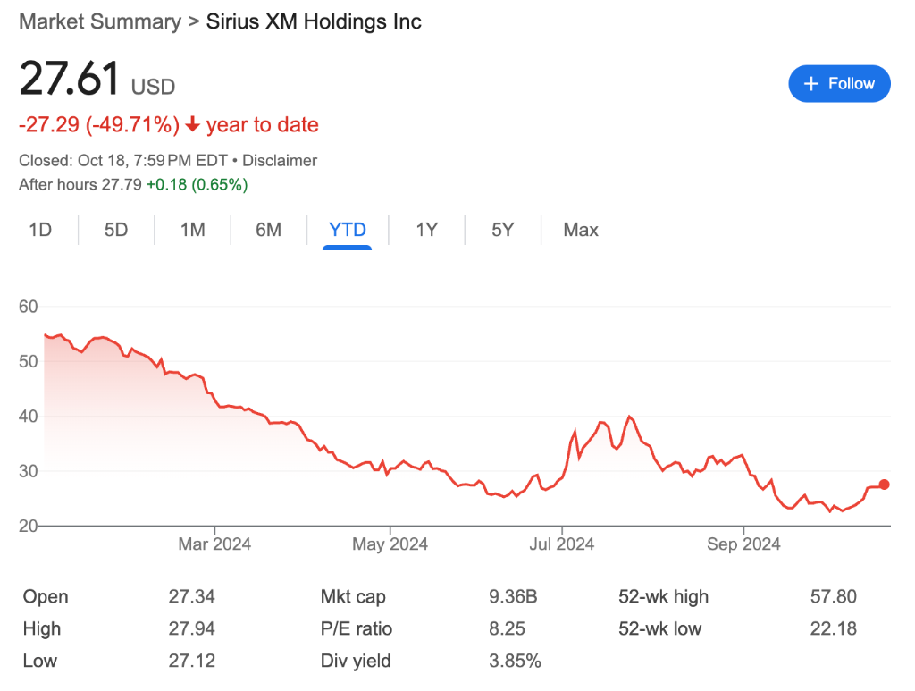 今年股价腰斩,但巴菲特却大举增持,这家卫星广播公司Sirius是何方神圣?