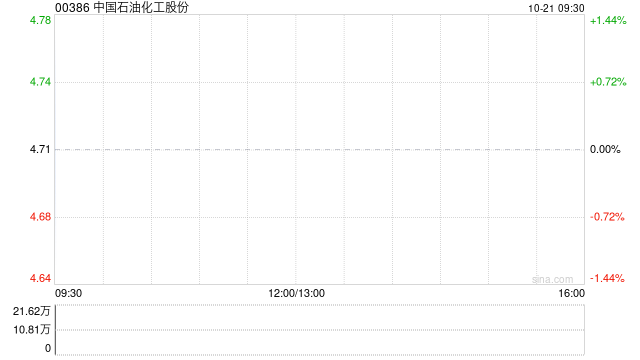 中国石油化工股份获中国银行授予不超过9亿元的授信额度专项用于A股回购