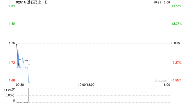 基石药业-B授出20万份受限制股份单位及628万份购股权
