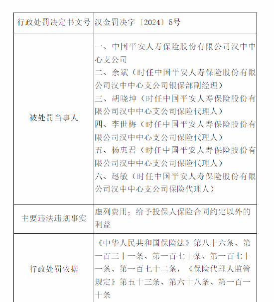 平安人寿汉中中心支公司被罚13万元:因虚列费用 给予投保人保险合同约定以外的利益