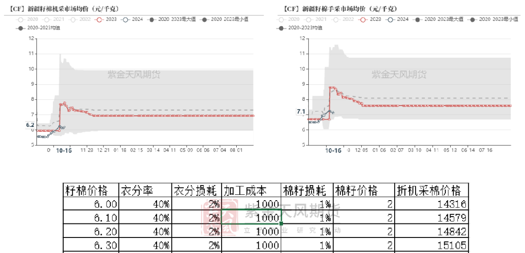 棉花:收购期的自我验证循环