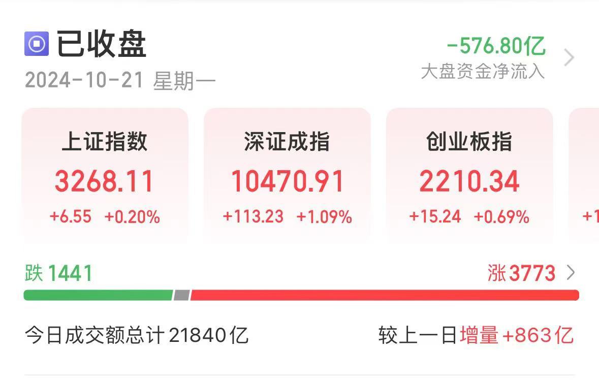 利好!央行出手,500亿元!A股成交再超2万亿,满屏30%涨停
