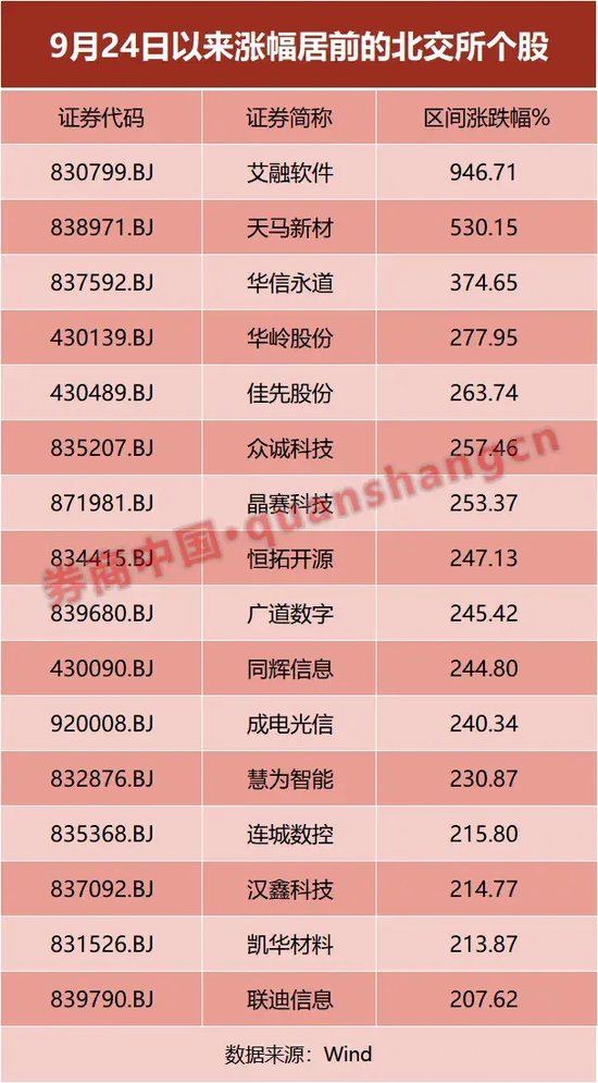 指数翻倍,个股“出圈”!基金经理紧急提示......